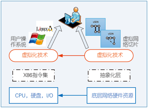 图1 网络虚拟化的基本原理